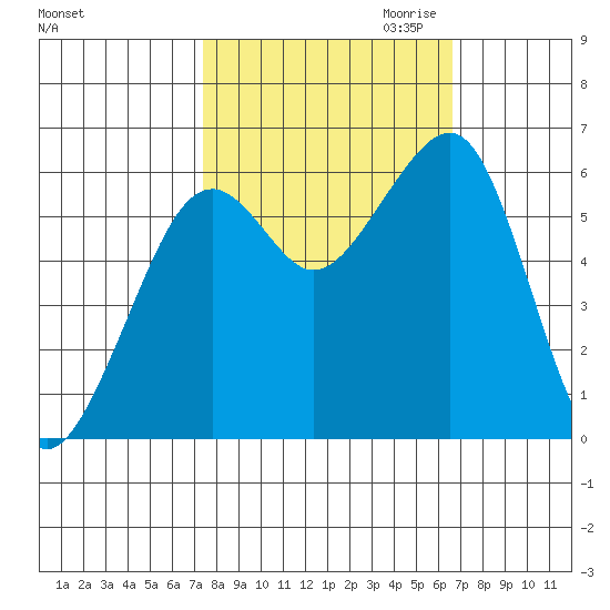 Eureka tide chart for Wednesday, October 13, 2021