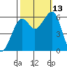 Eureka tide chart for Wednesday, October 13, 2021