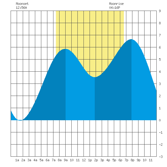 Eureka tide chart for Thursday, October 14, 2021