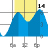 Eureka tide chart for Thursday, October 14, 2021