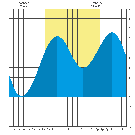 Eureka tide chart for Friday, October 15, 2021