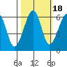 Eureka tide chart for Monday, October 18, 2021
