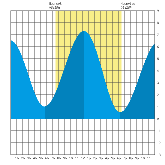 Eureka tide chart for Tuesday, October 19, 2021