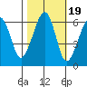 Eureka tide chart for Tuesday, October 19, 2021