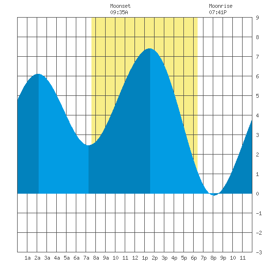 Eureka tide chart for Friday, October 22, 2021