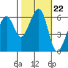 Eureka tide chart for Friday, October 22, 2021