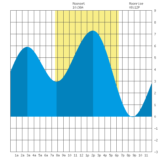 Eureka tide chart for Saturday, October 23, 2021