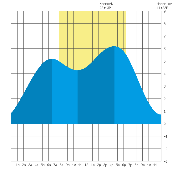 Eureka tide chart for Wednesday, October 27, 2021