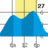 Eureka tide chart for Wednesday, October 27, 2021