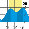 Eureka tide chart for Friday, October 29, 2021