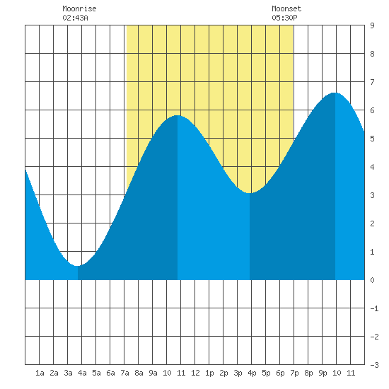Eureka tide chart for Saturday, October 2, 2021