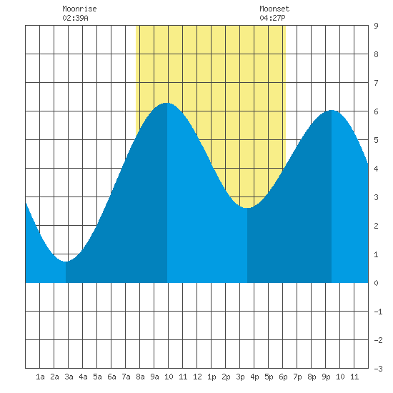 Eureka tide chart for Sunday, October 31, 2021