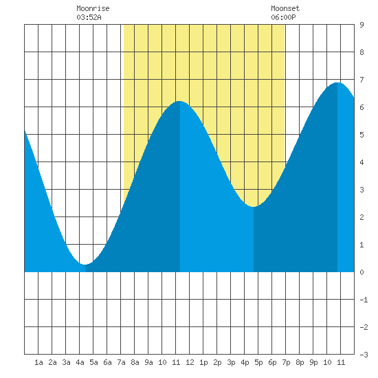 Eureka tide chart for Sunday, October 3, 2021