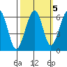 Eureka tide chart for Tuesday, October 5, 2021