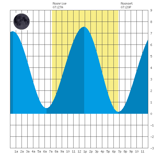 Eureka tide chart for Wednesday, October 6, 2021