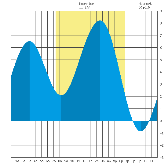 Eureka tide chart for Saturday, October 9, 2021
