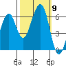 Eureka tide chart for Saturday, October 9, 2021