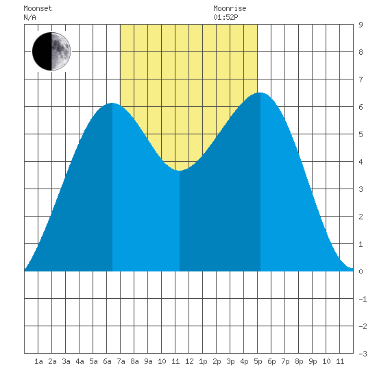Eureka tide chart for Thursday, November 11, 2021