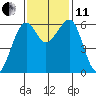 Eureka tide chart for Thursday, November 11, 2021