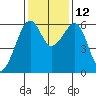 Eureka tide chart for Friday, November 12, 2021