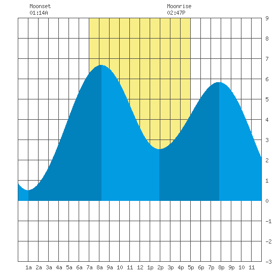 Eureka tide chart for Saturday, November 13, 2021