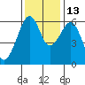Eureka tide chart for Saturday, November 13, 2021