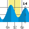 Eureka tide chart for Sunday, November 14, 2021