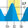 Eureka tide chart for Wednesday, November 17, 2021