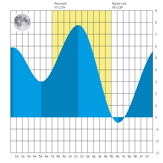 Eureka tide chart for Friday, November 19, 2021