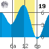 Eureka tide chart for Friday, November 19, 2021