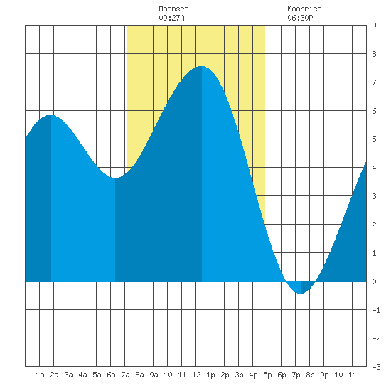 Eureka tide chart for Sunday, November 21, 2021