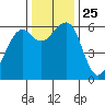 Eureka tide chart for Thursday, November 25, 2021