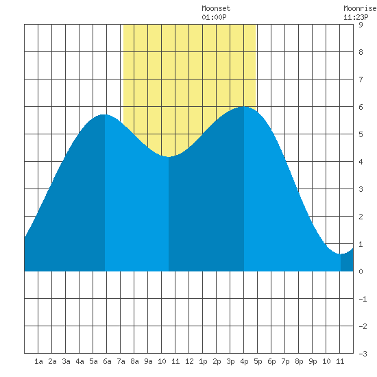 Eureka tide chart for Friday, November 26, 2021