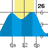 Eureka tide chart for Friday, November 26, 2021