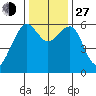 Eureka tide chart for Saturday, November 27, 2021