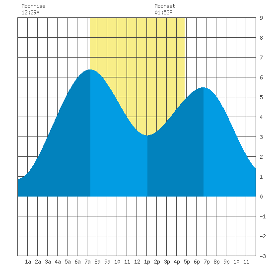 Eureka tide chart for Sunday, November 28, 2021