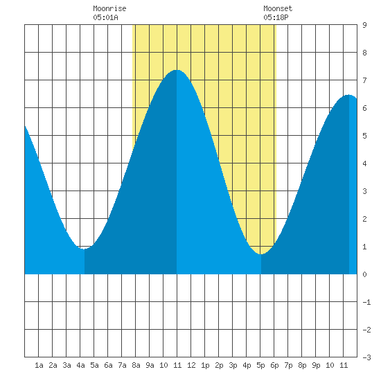 Eureka tide chart for Tuesday, November 2, 2021
