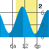 Eureka tide chart for Tuesday, November 2, 2021