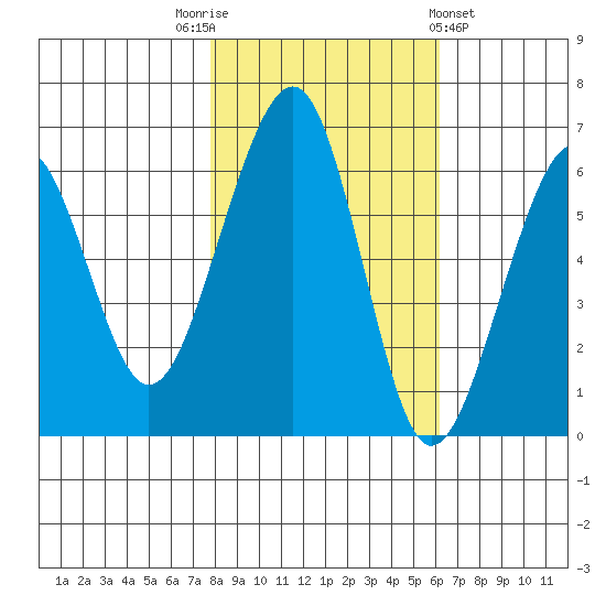 Eureka tide chart for Wednesday, November 3, 2021