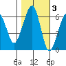 Eureka tide chart for Wednesday, November 3, 2021