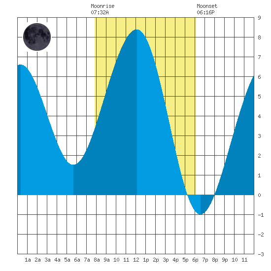 Eureka tide chart for Thursday, November 4, 2021