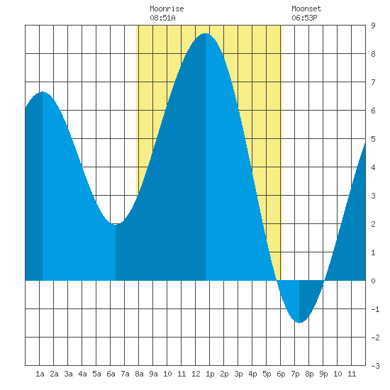 Eureka tide chart for Friday, November 5, 2021