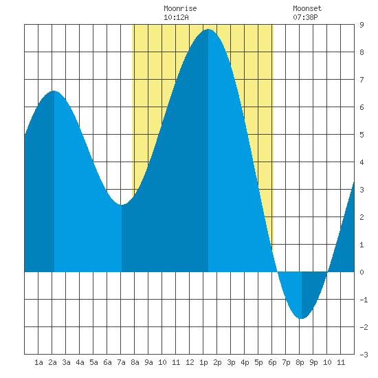 Eureka tide chart for Saturday, November 6, 2021