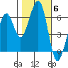 Eureka tide chart for Saturday, November 6, 2021