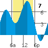Eureka tide chart for Sunday, November 7, 2021