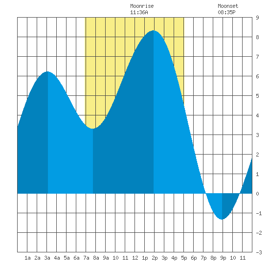 Eureka tide chart for Monday, November 8, 2021