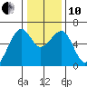 Eureka tide chart for Friday, December 10, 2021