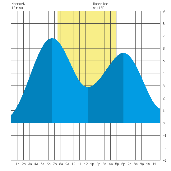 Eureka tide chart for Saturday, December 11, 2021