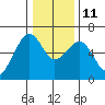 Eureka tide chart for Saturday, December 11, 2021