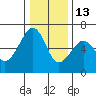 Eureka tide chart for Monday, December 13, 2021
